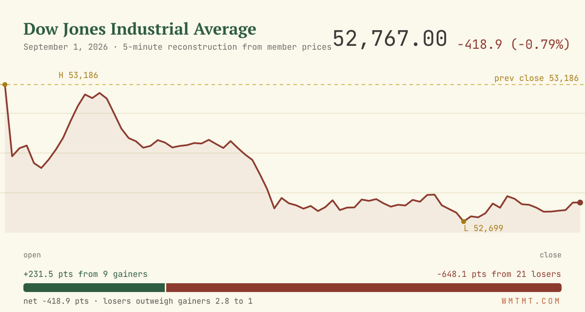 The Dow through the session