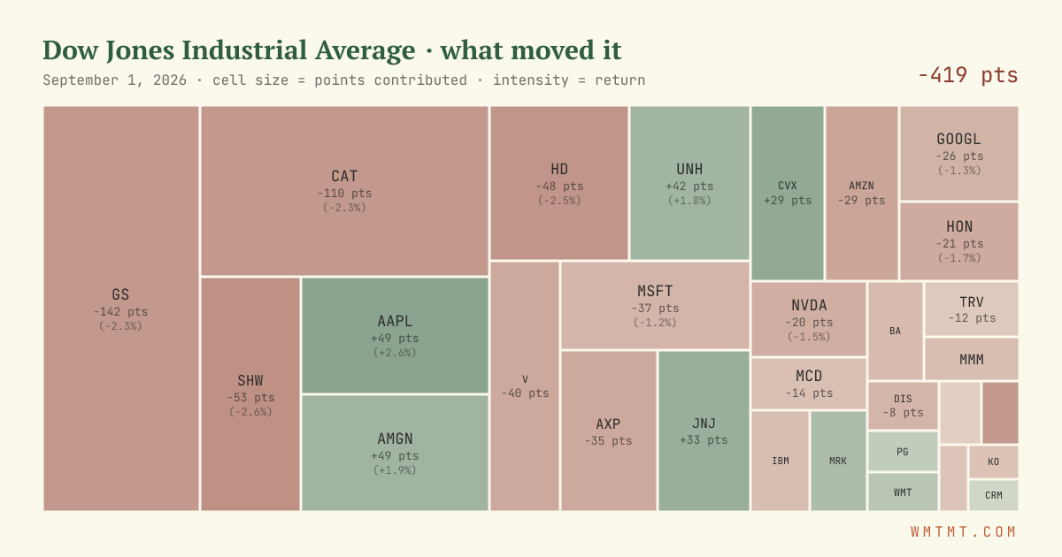 Dow attribution map, cell size = points contributed