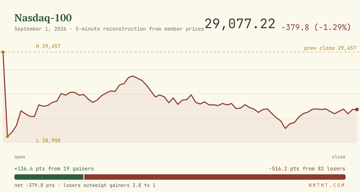 The Nasdaq 100 through the session