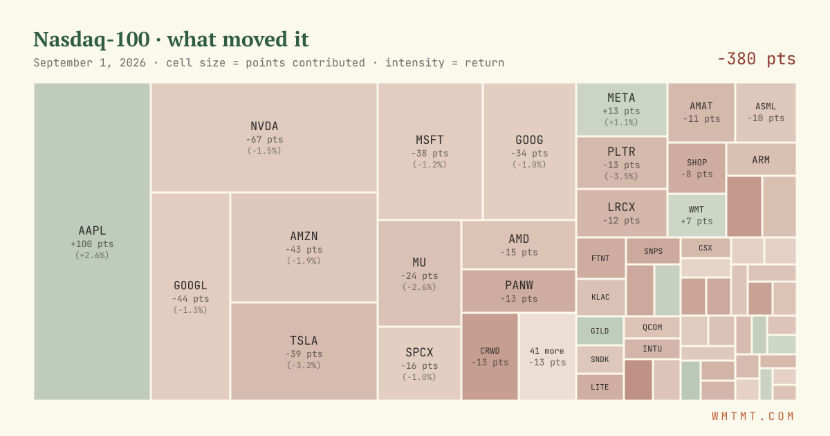 Nasdaq 100 attribution map, cell size = points contributed