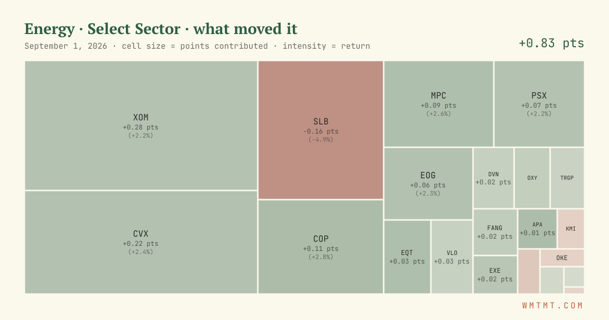 Energy: what moved it