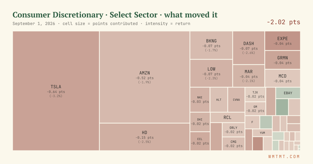 Consumer Discretionary: what moved it