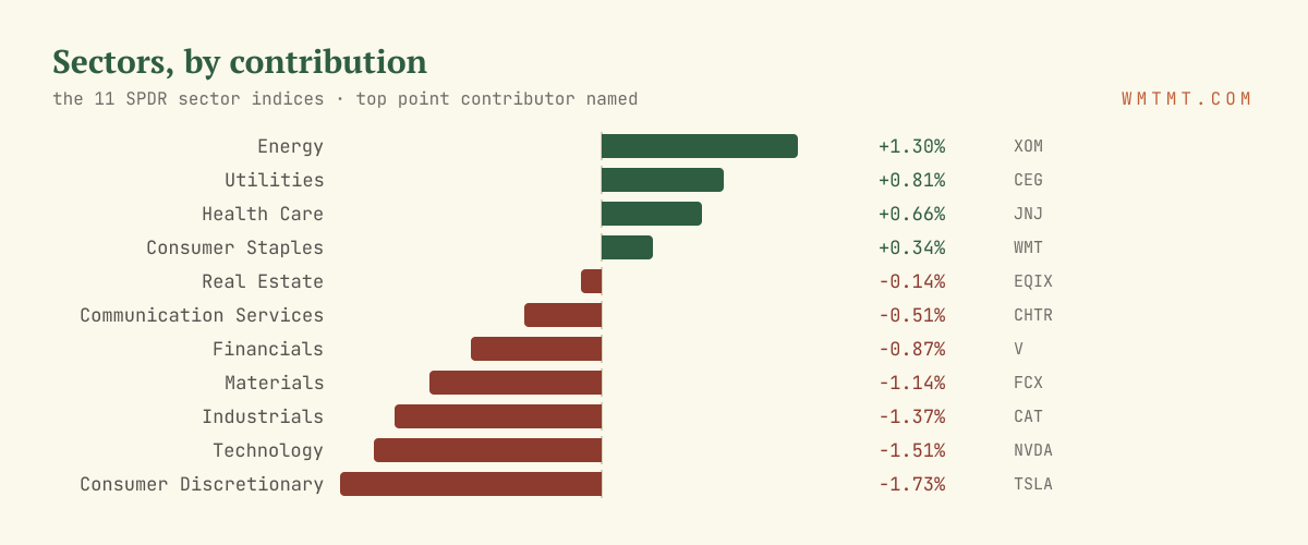 The 11 sectors by move, top contributor named