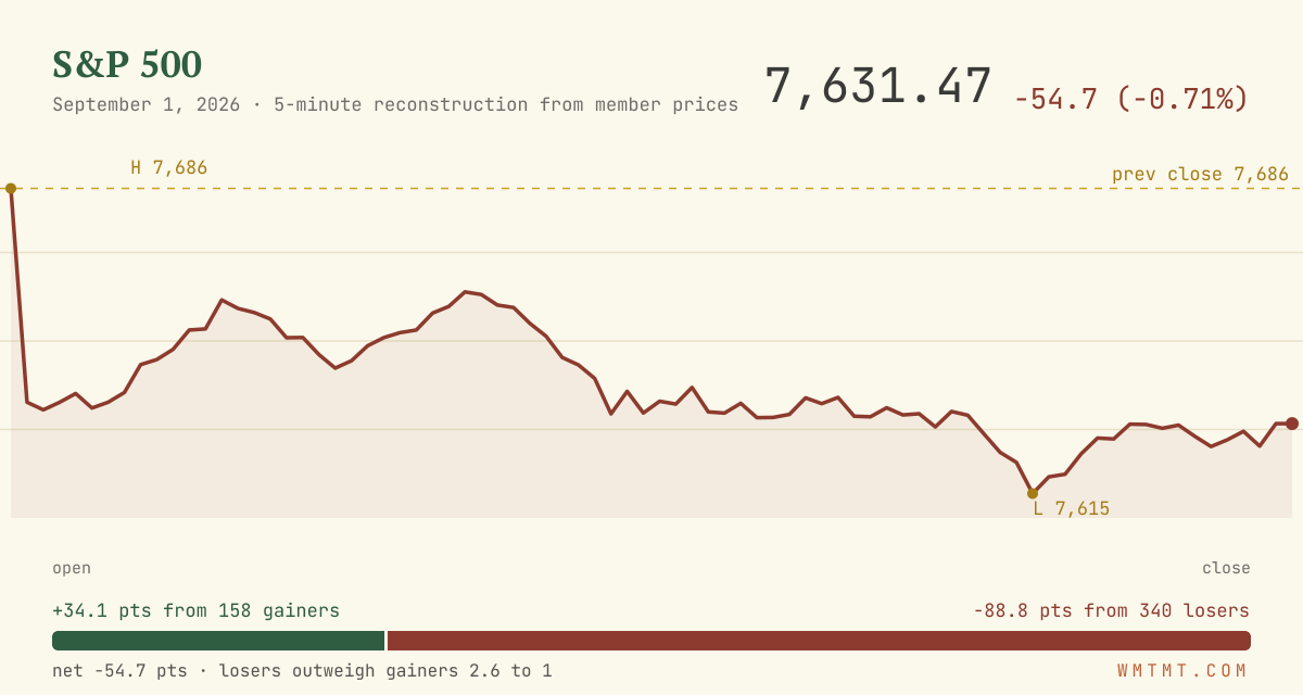 The S&P 500 through the session