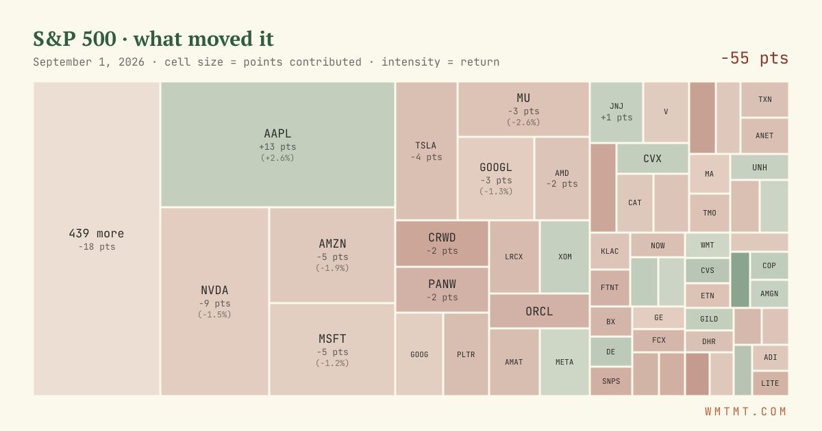 S&P 500 attribution map, cell size = points contributed