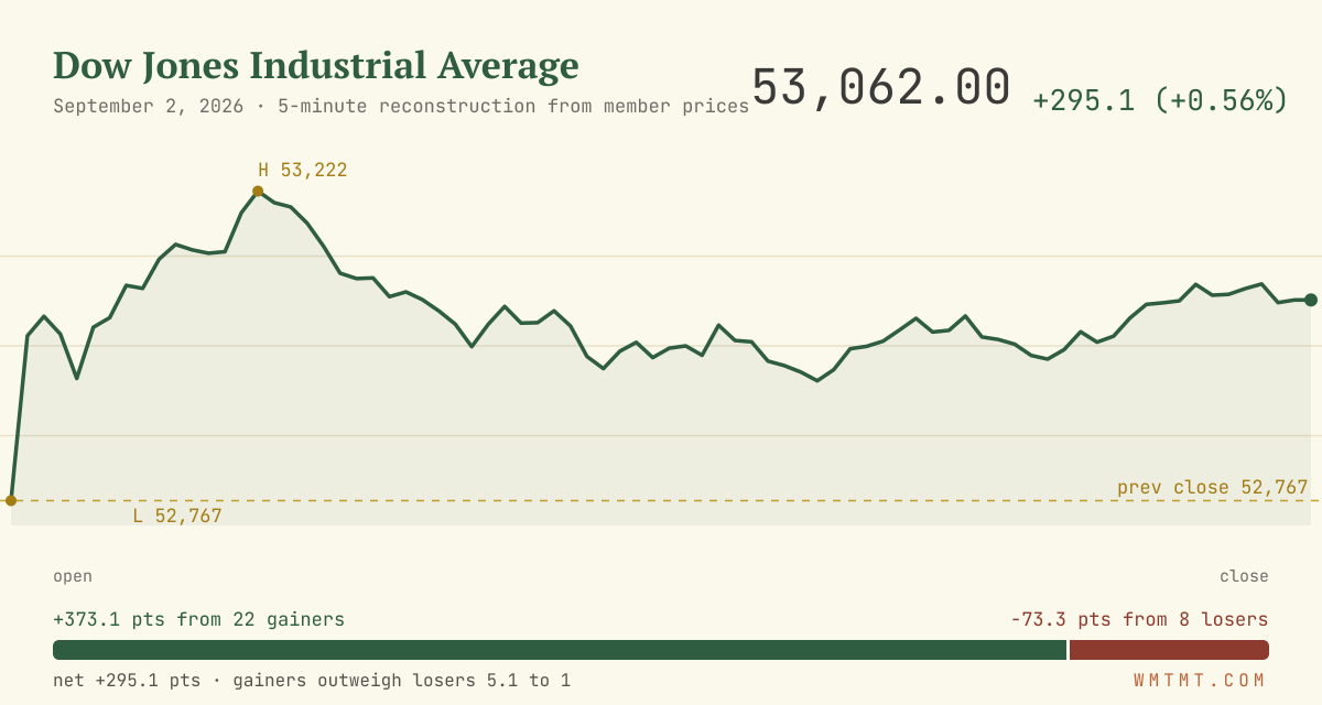 The Dow through the session