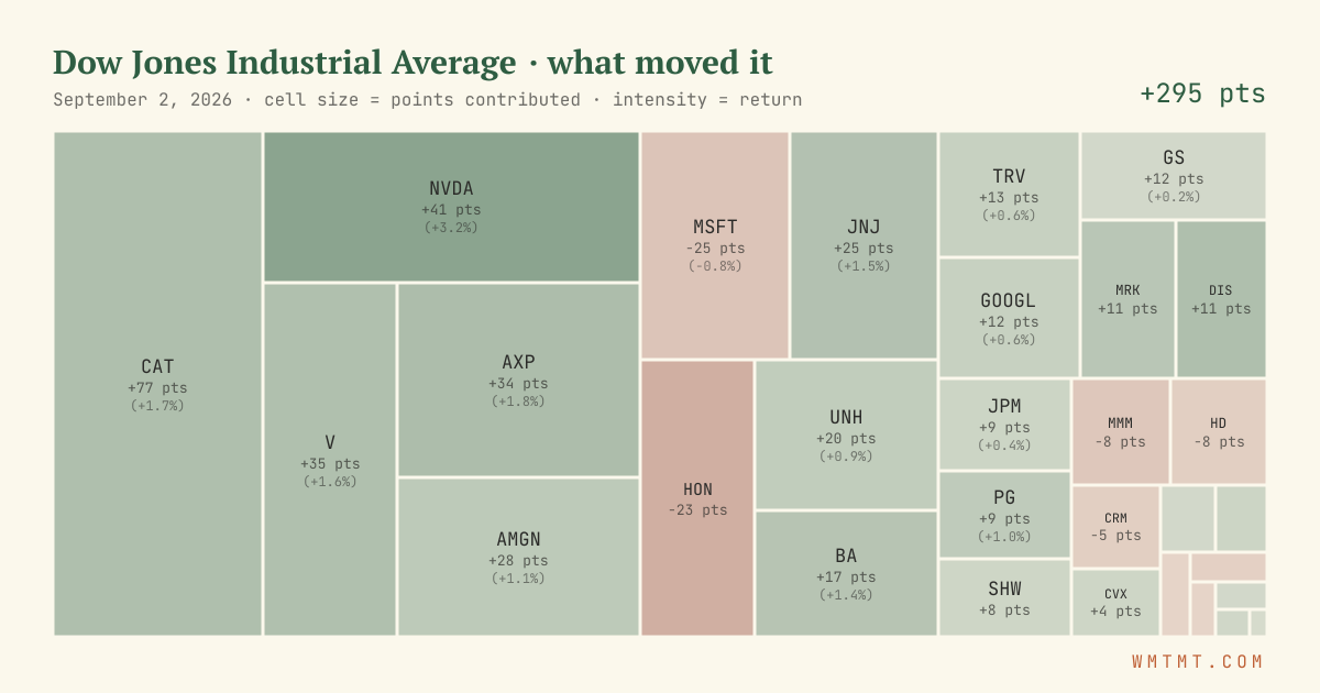 Dow attribution map, cell size = points contributed