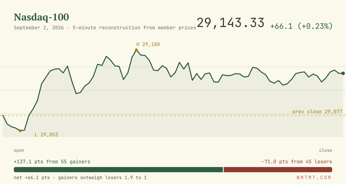 The Nasdaq 100 through the session