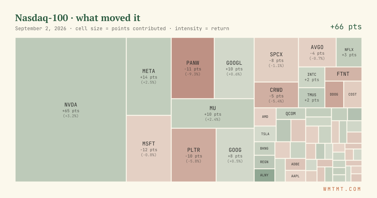 Nasdaq 100 attribution map, cell size = points contributed