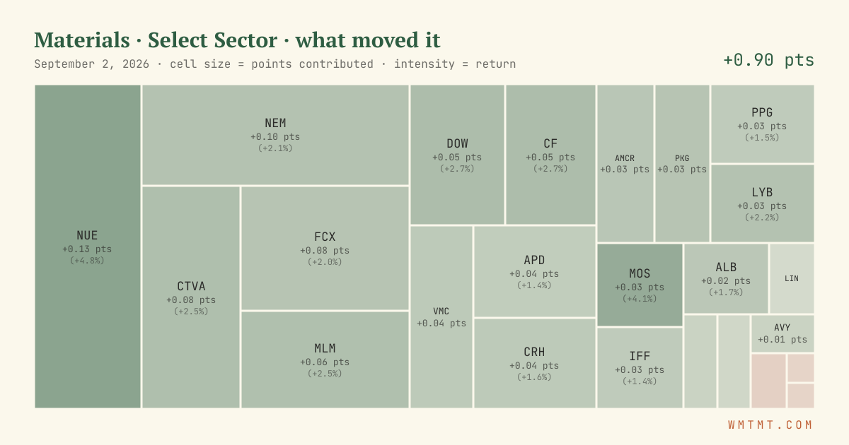 Materials: what moved it