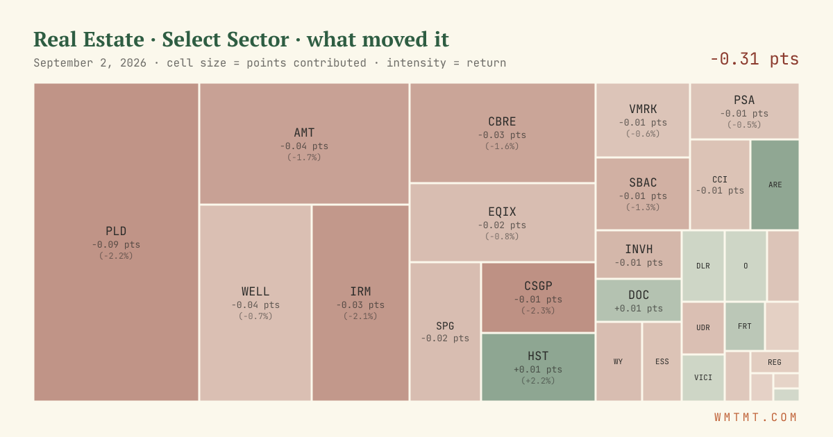 Real Estate: what moved it