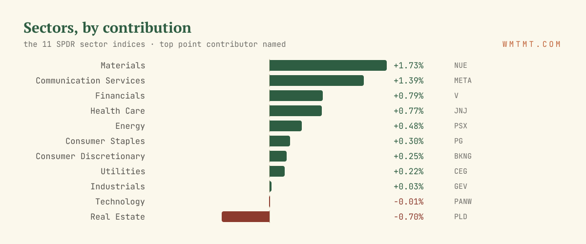 The 11 sectors by move, top contributor named