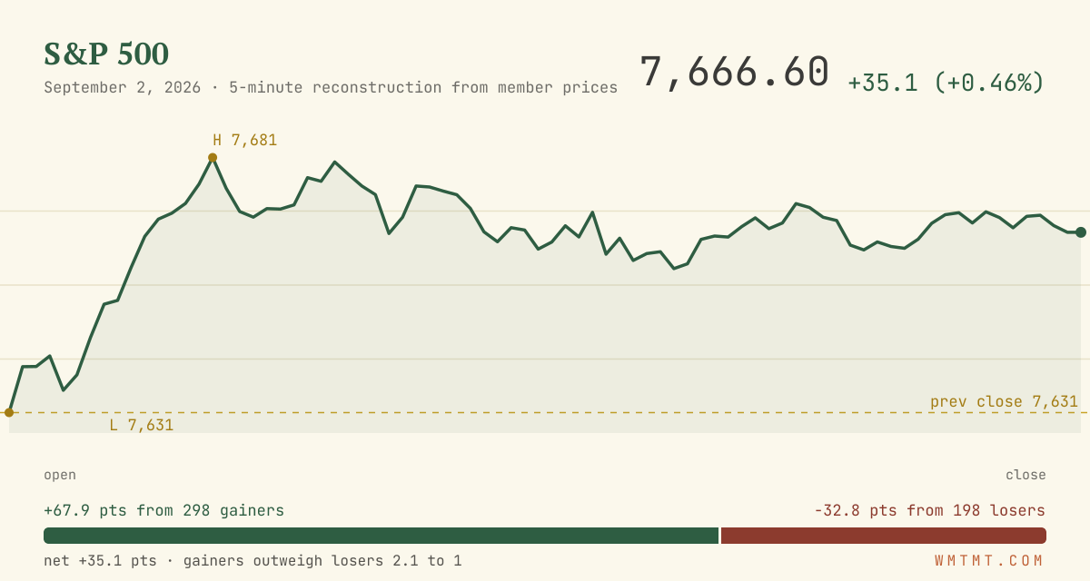 The S&P 500 through the session