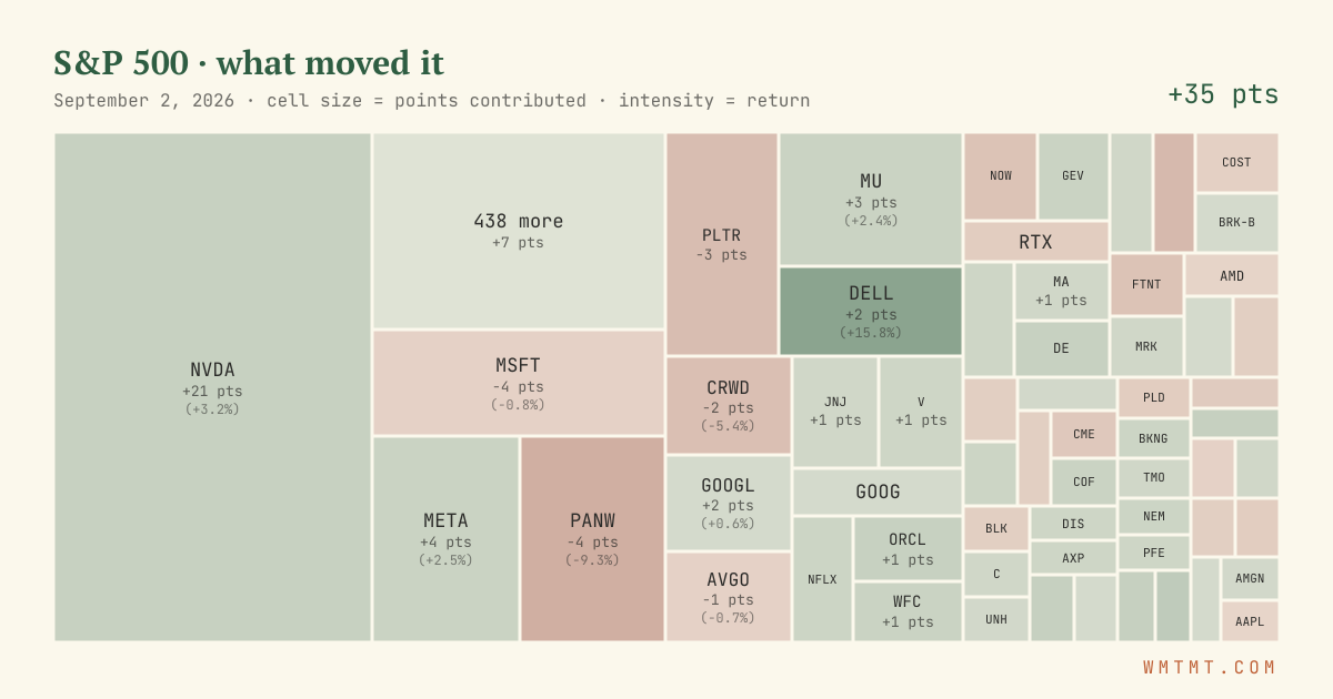 S&P 500 attribution map, cell size = points contributed