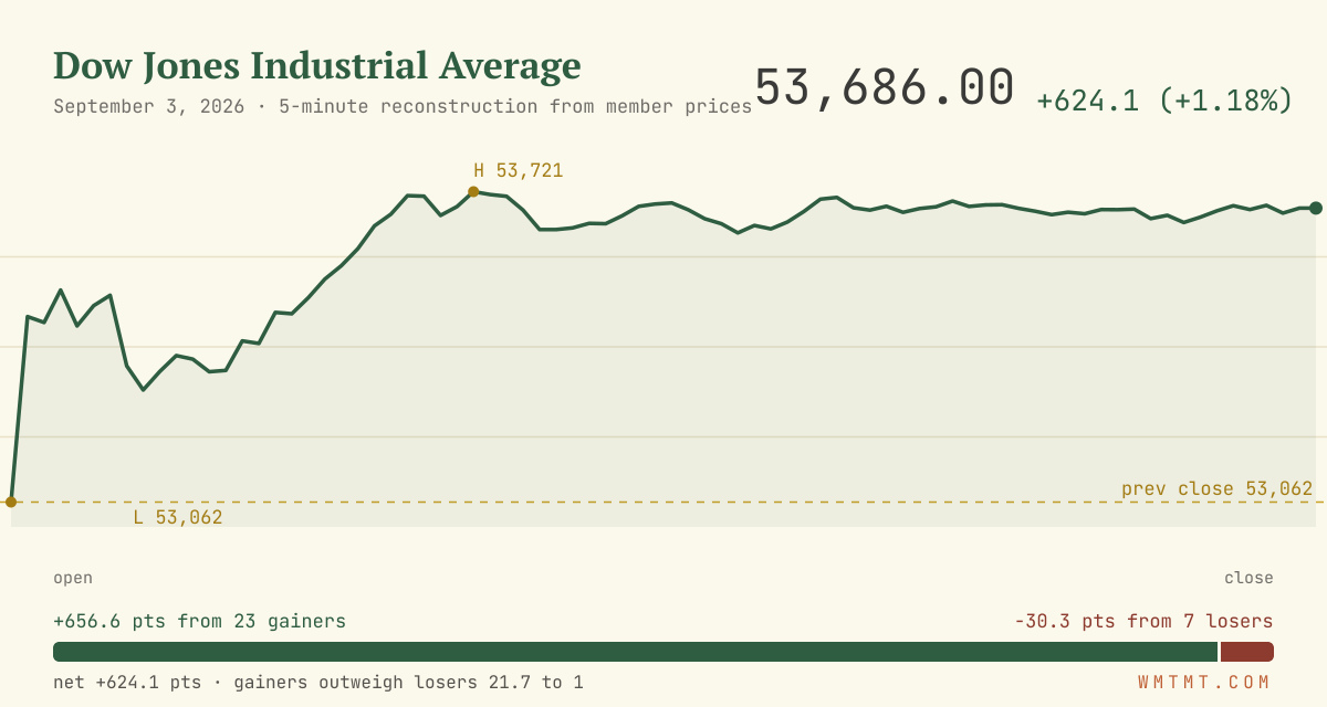 The Dow through the session