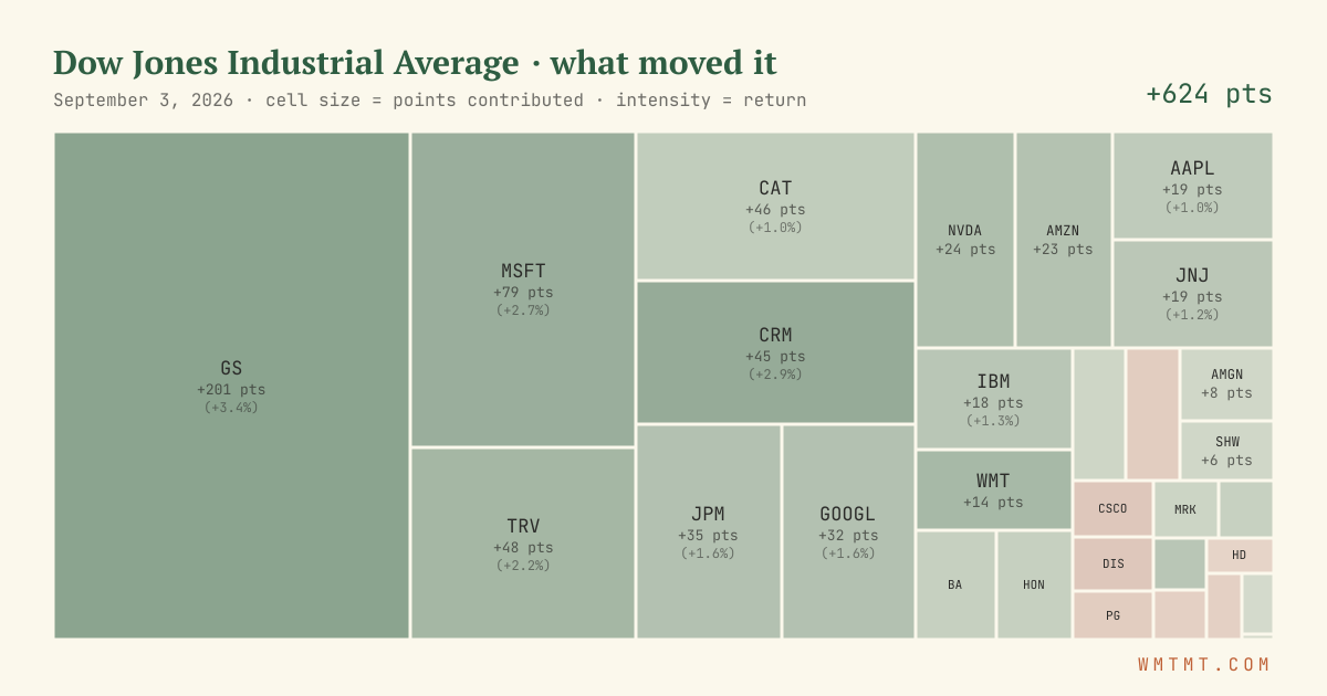 Dow attribution map, cell size = points contributed