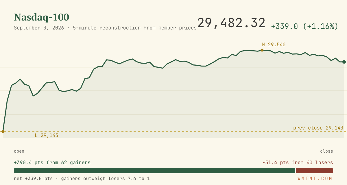 The Nasdaq 100 through the session