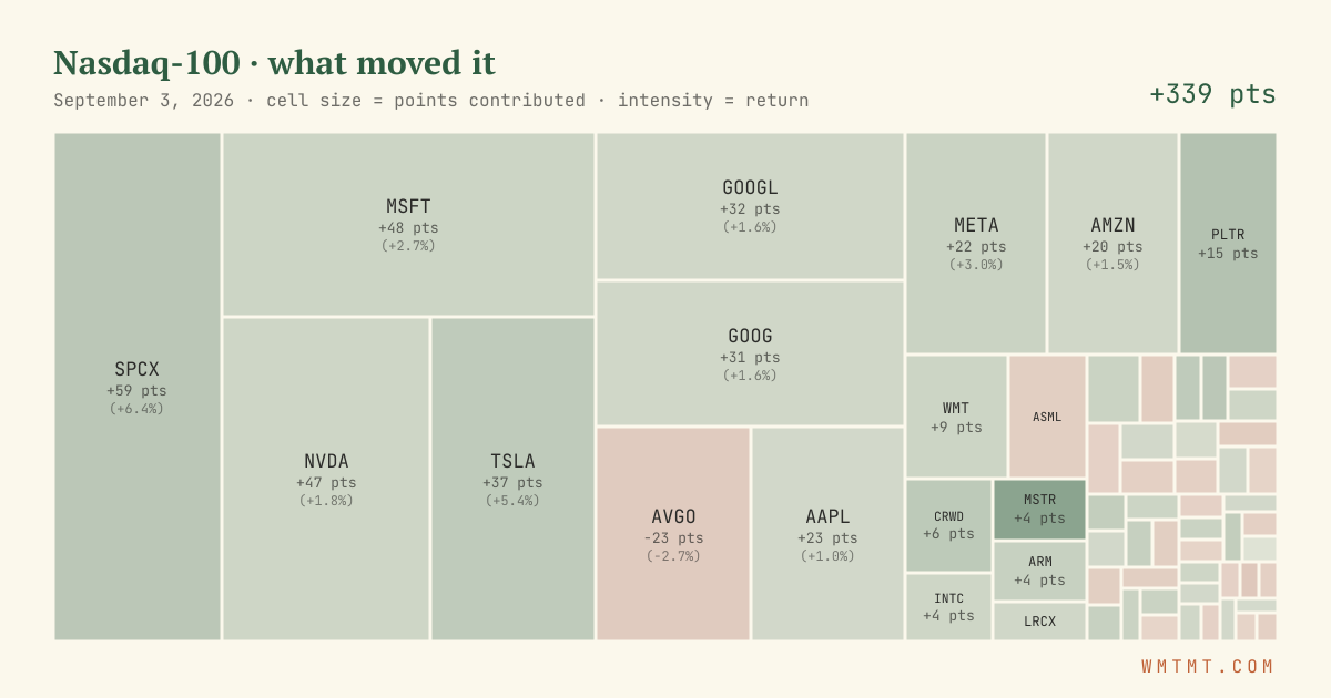 Nasdaq 100 attribution map, cell size = points contributed