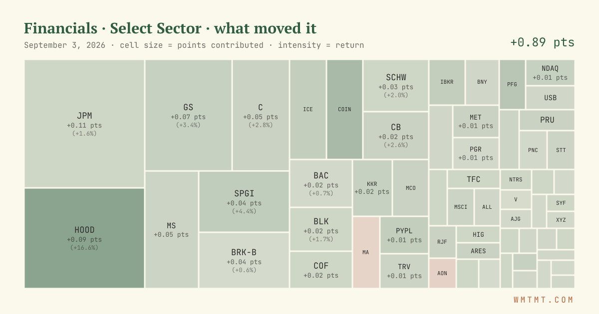 Financials: what moved it