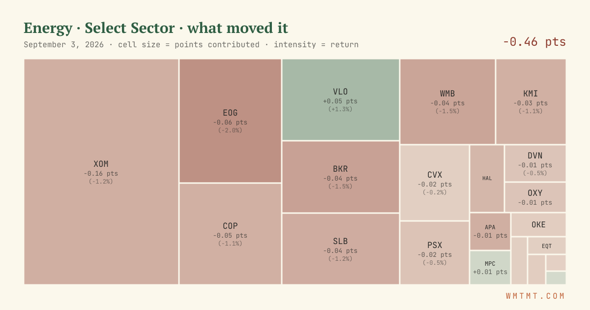 Energy: what moved it