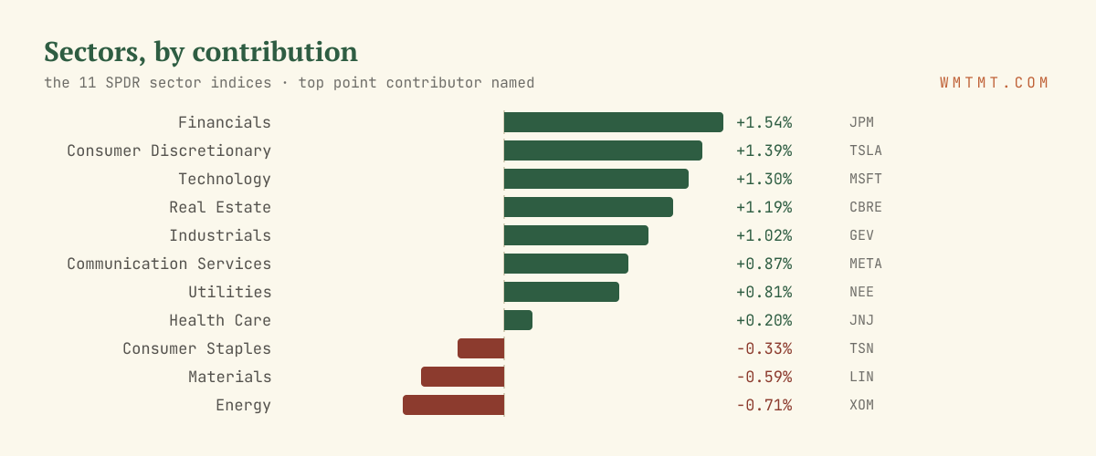 The 11 sectors by move, top contributor named