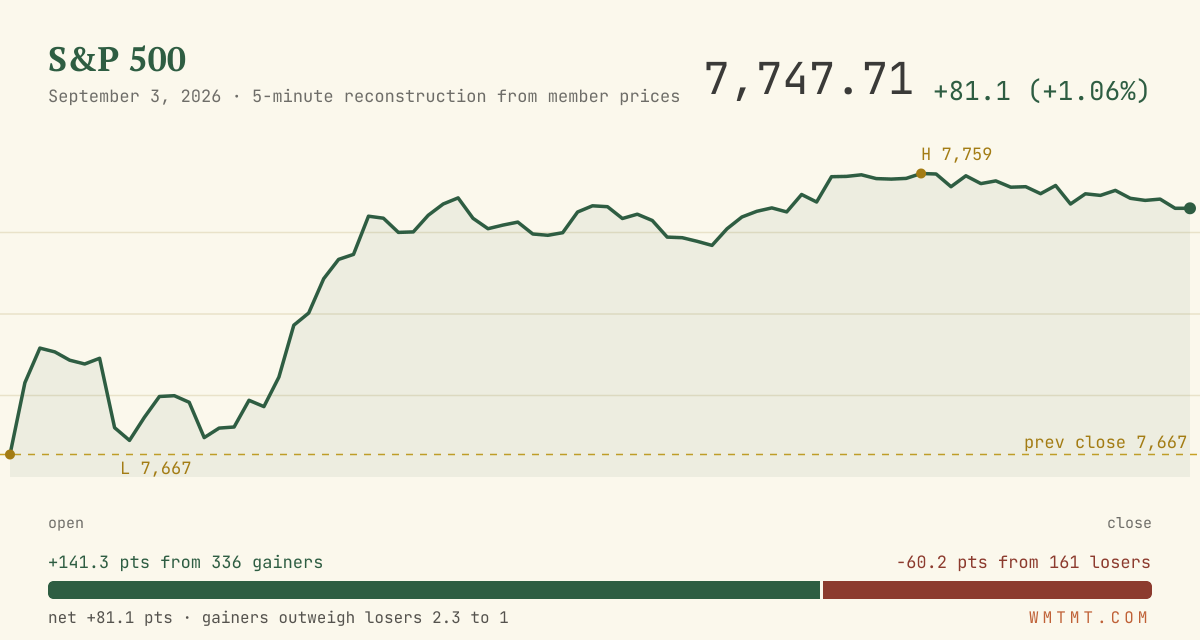 The S&P 500 through the session