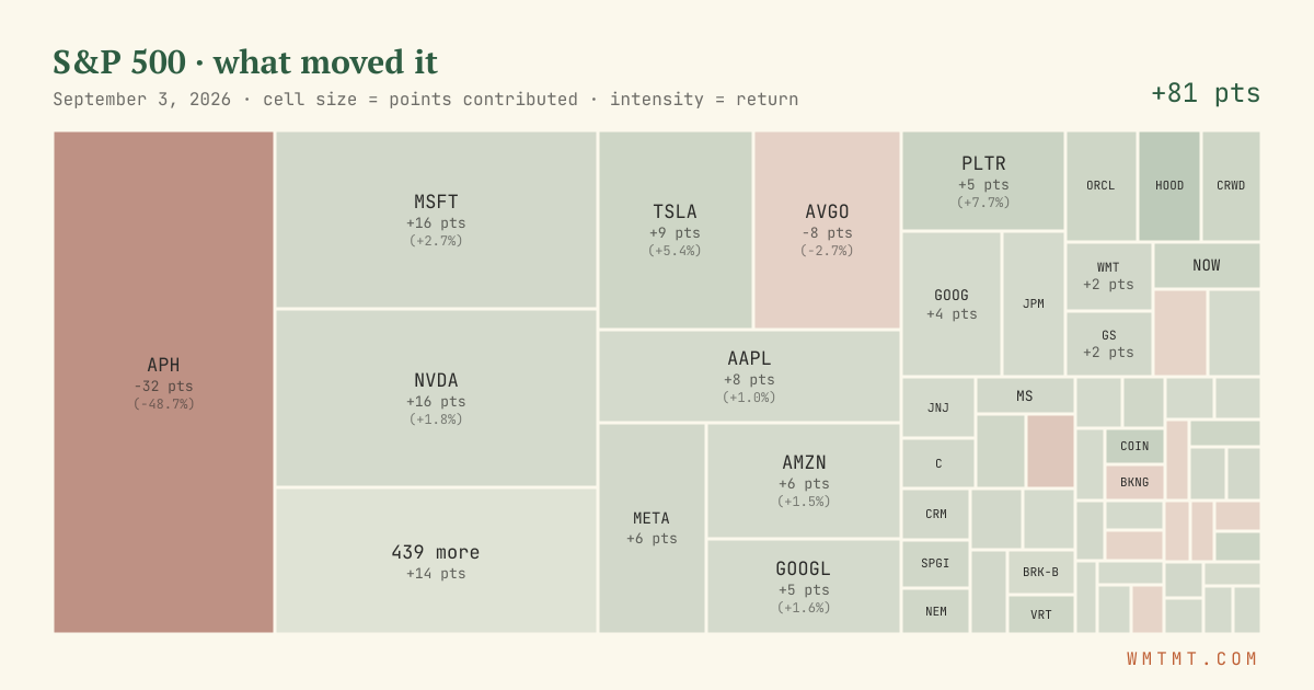 S&P 500 attribution map, cell size = points contributed