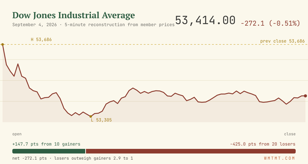The Dow through the session