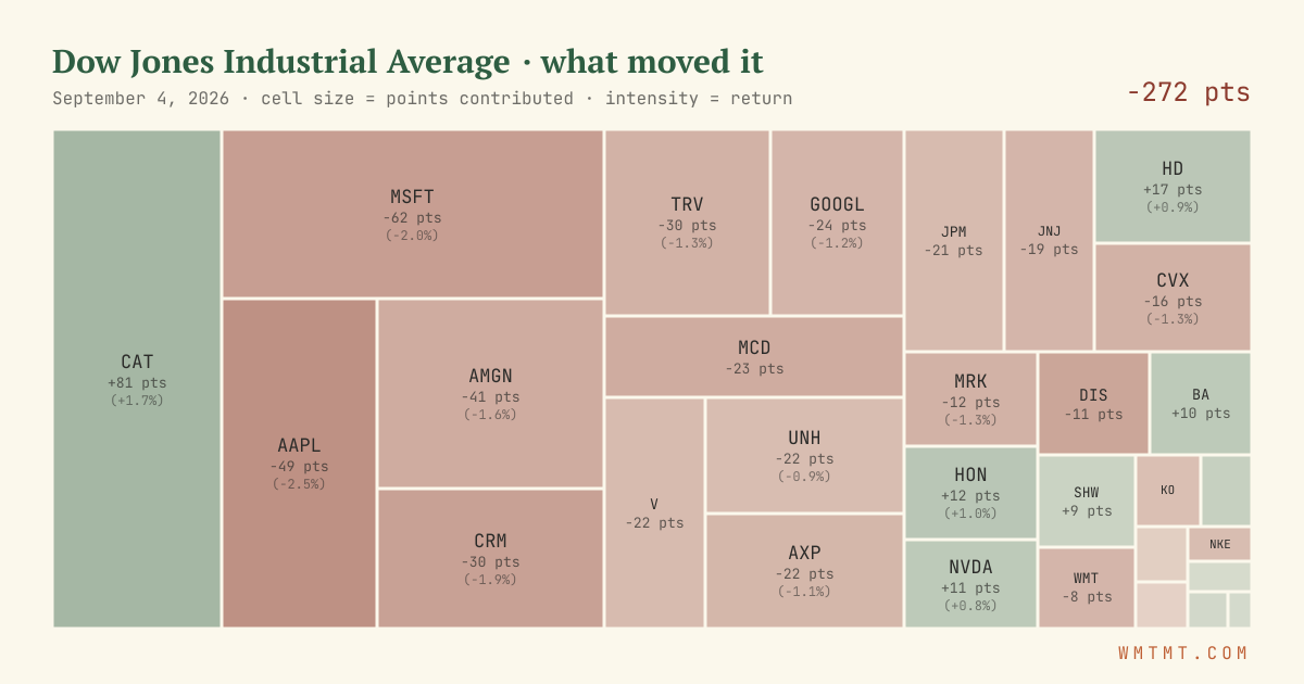 Dow attribution map, cell size = points contributed