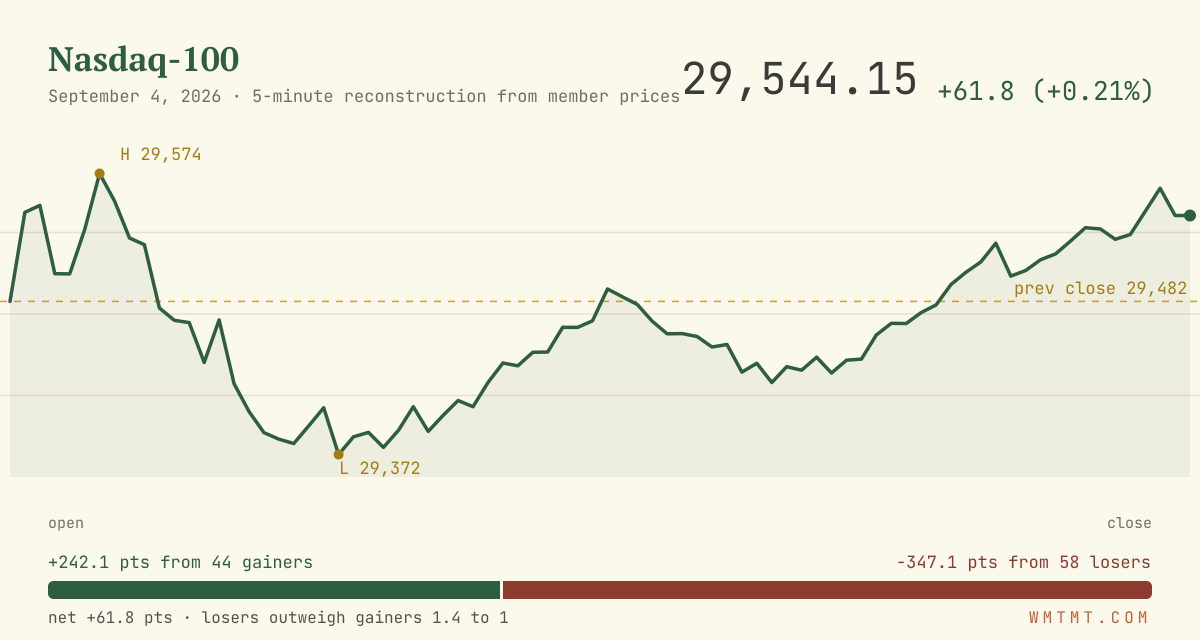 The Nasdaq 100 through the session