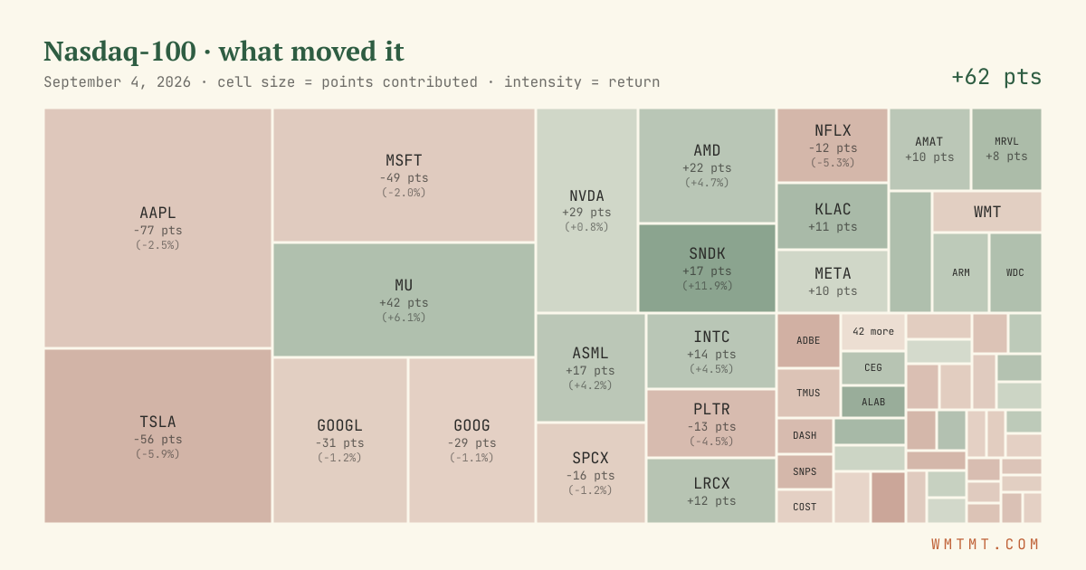 Nasdaq 100 attribution map, cell size = points contributed