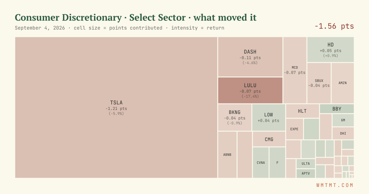 Consumer Discretionary: what moved it