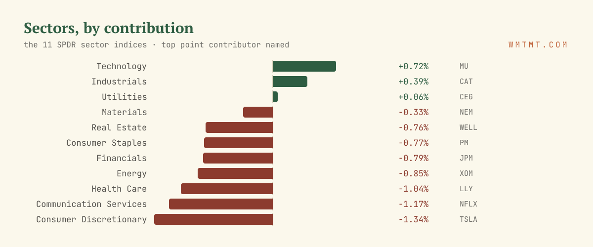 The 11 sectors by move, top contributor named