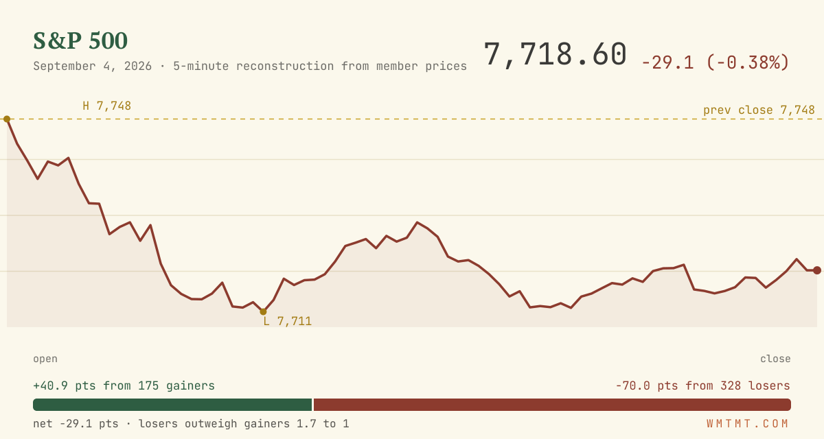 The S&P 500 through the session