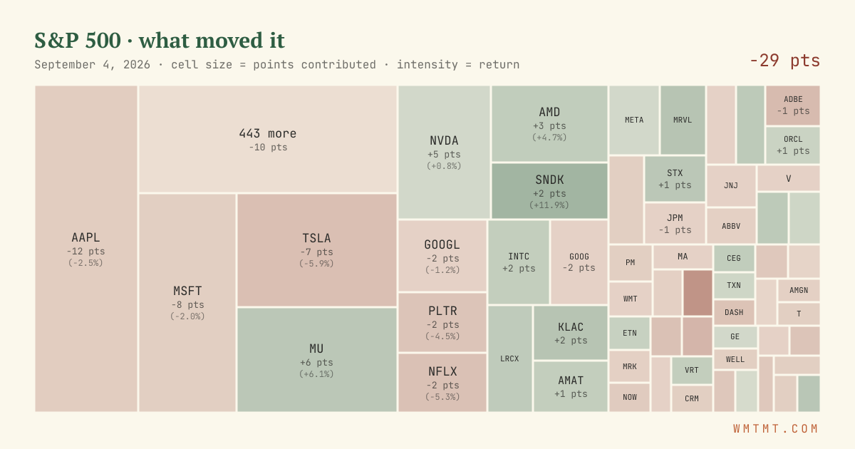 S&P 500 attribution map, cell size = points contributed