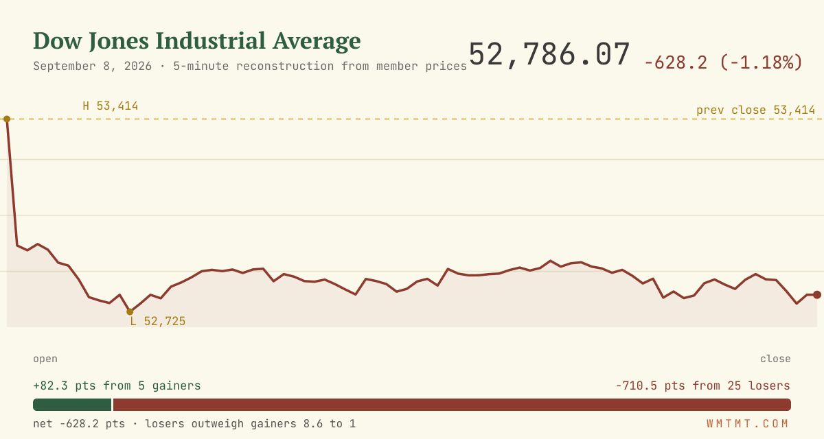 The Dow through the session