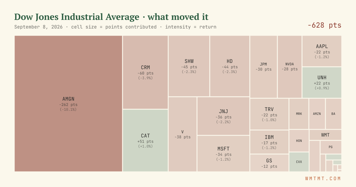Dow attribution map, cell size = points contributed