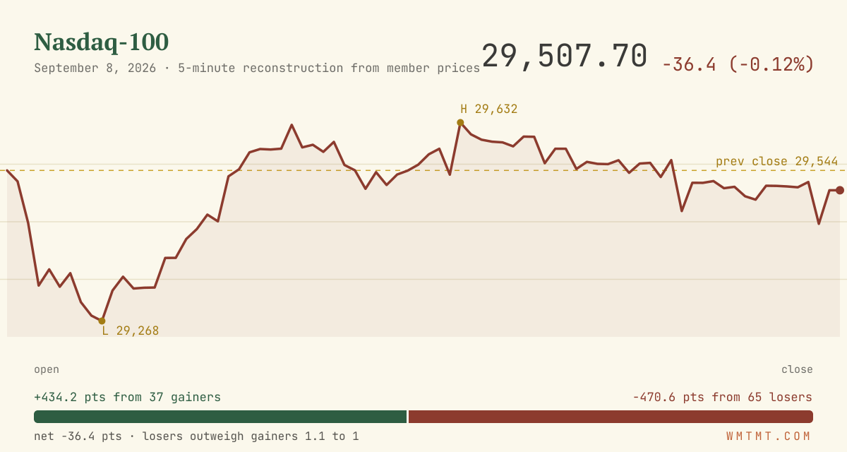 The Nasdaq 100 through the session