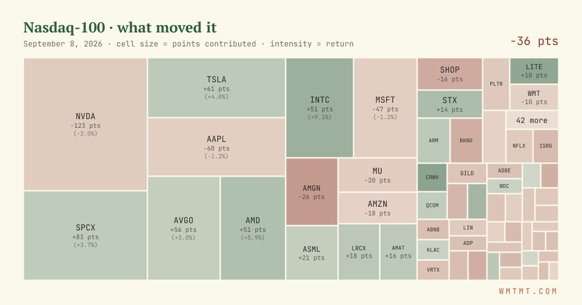 Nasdaq 100 attribution map, cell size = points contributed