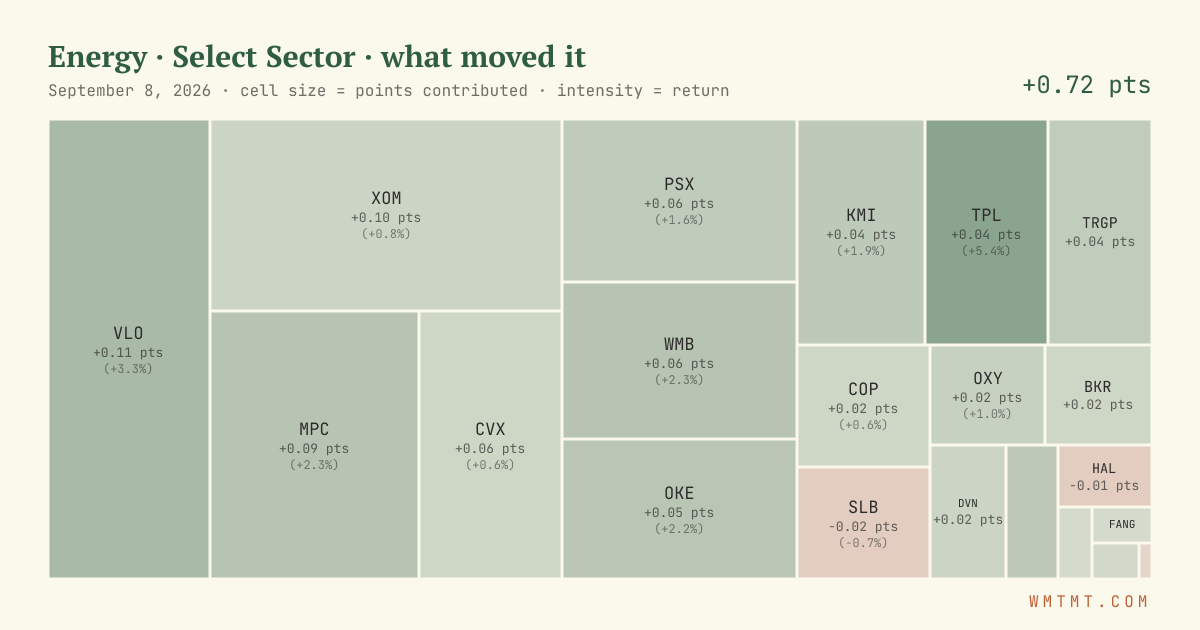 Energy: what moved it