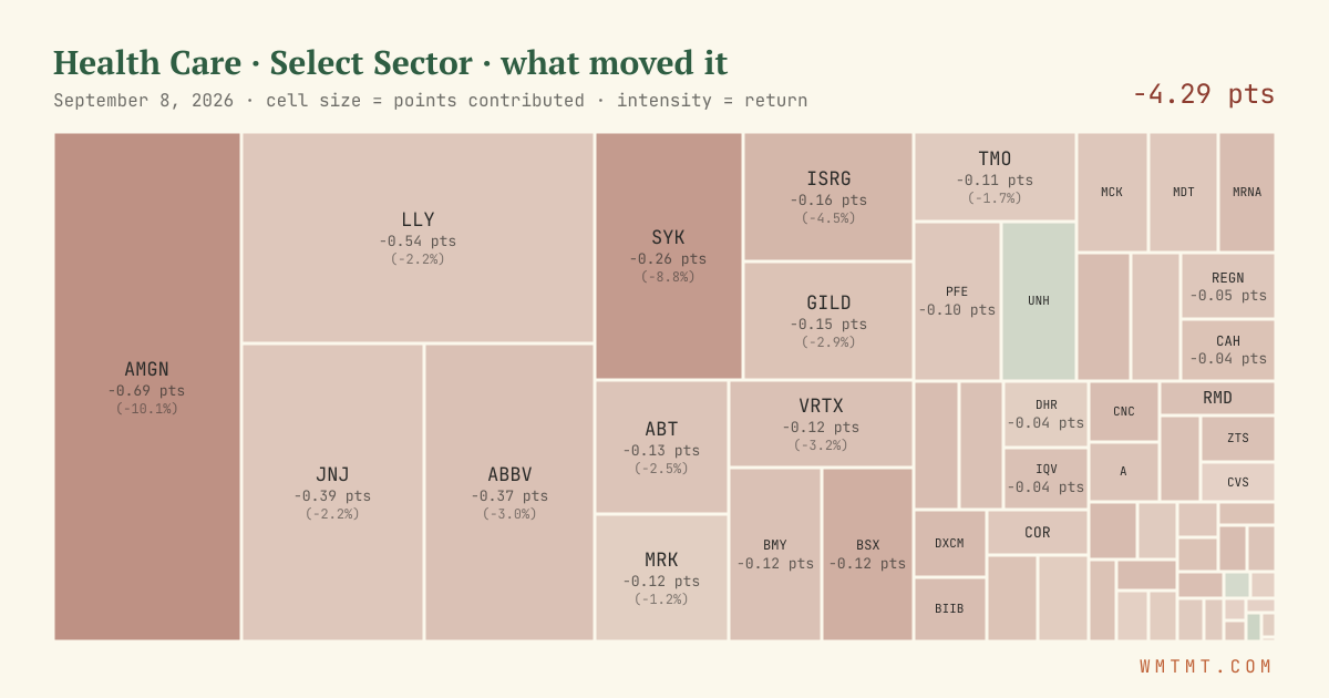 Health Care: what moved it