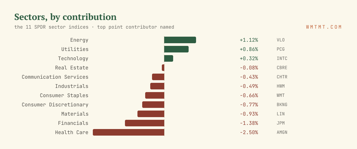 The 11 sectors by move, top contributor named