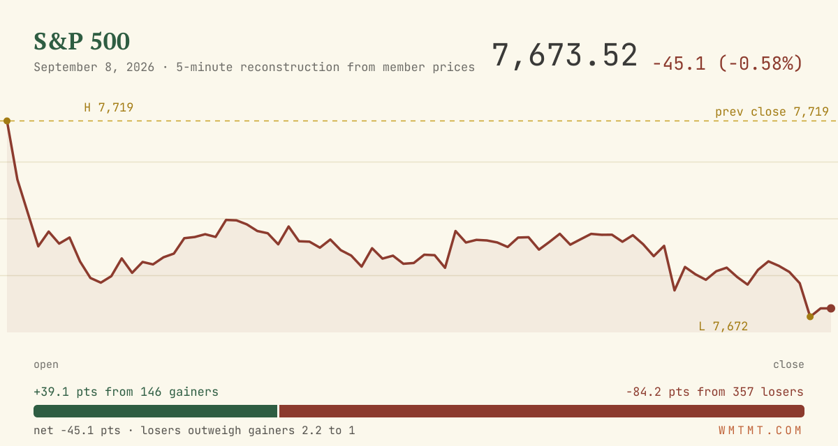 The S&P 500 through the session
