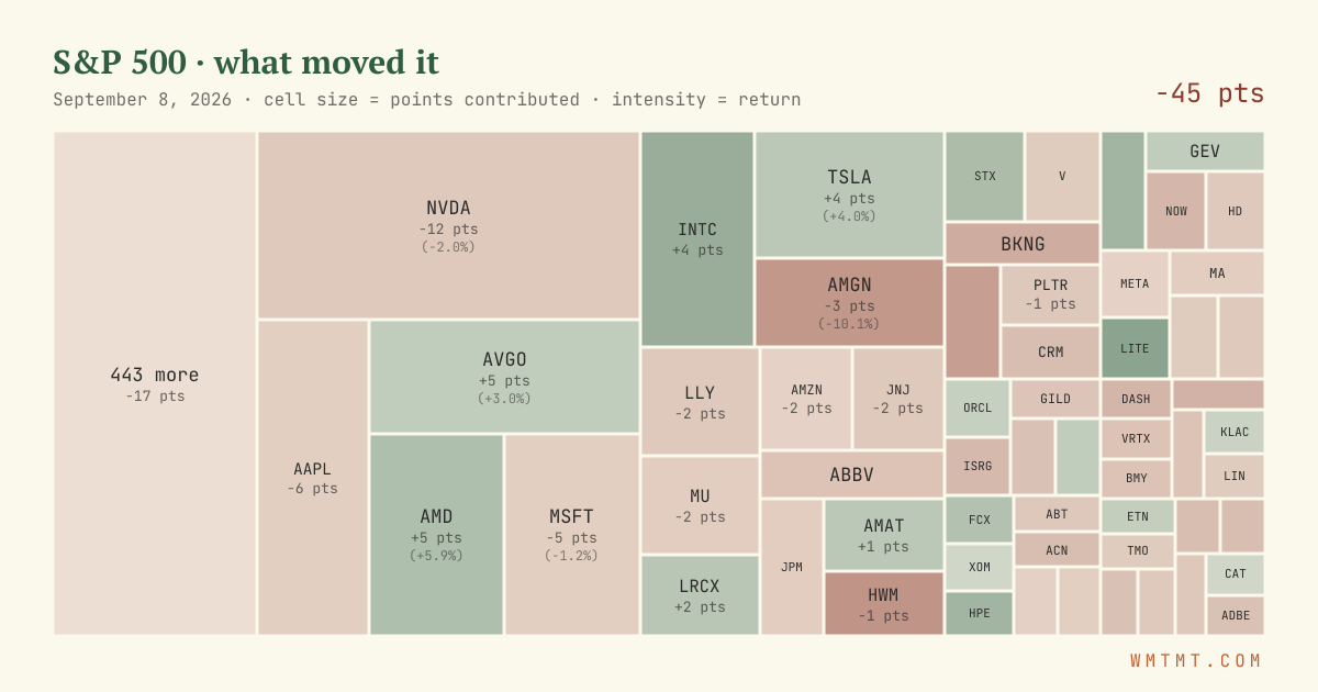 S&P 500 attribution map, cell size = points contributed
