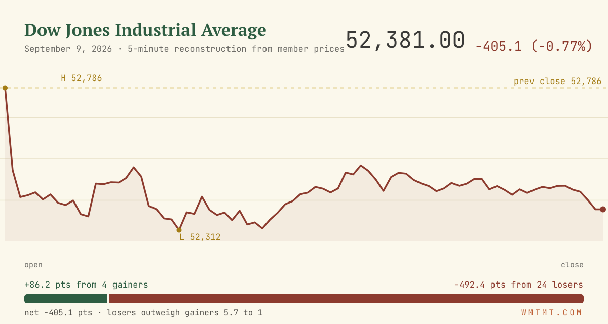The Dow through the session