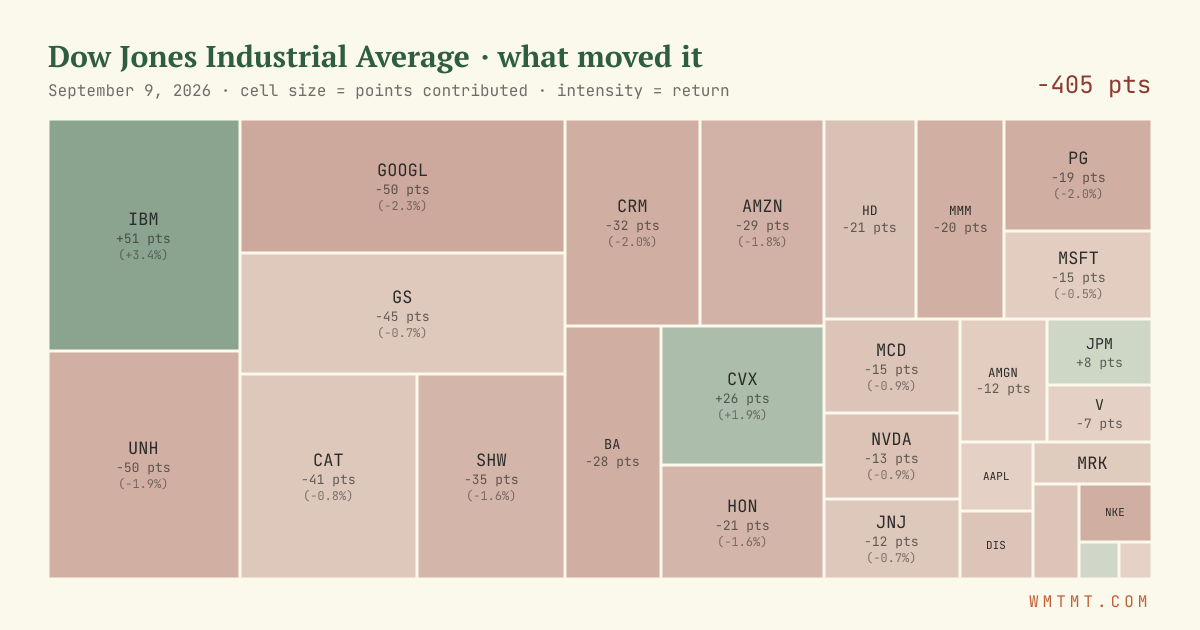 Dow attribution map, cell size = points contributed