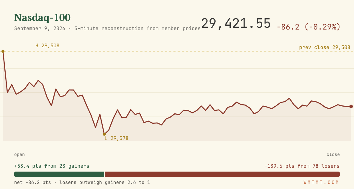 The Nasdaq 100 through the session