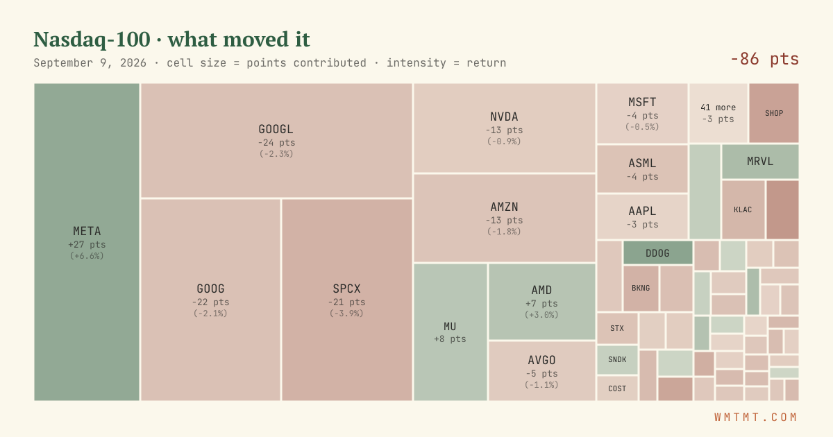 Nasdaq 100 attribution map, cell size = points contributed