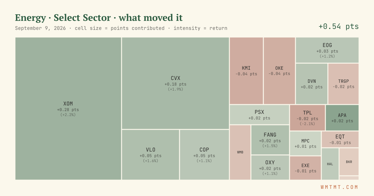 Energy: what moved it