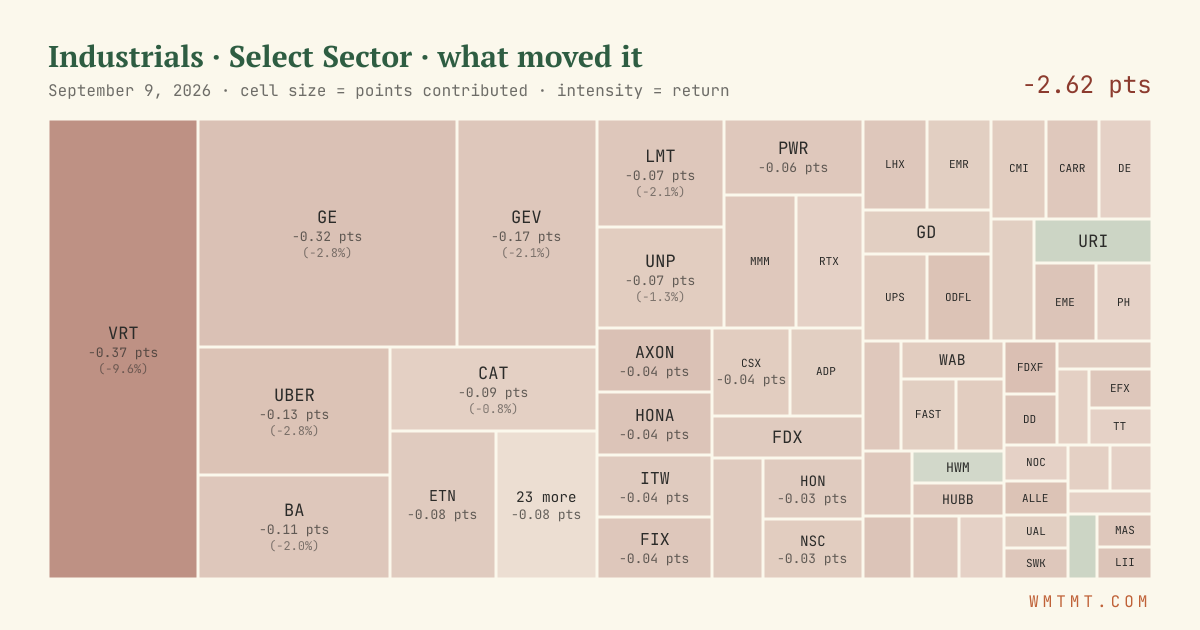 Industrials: what moved it